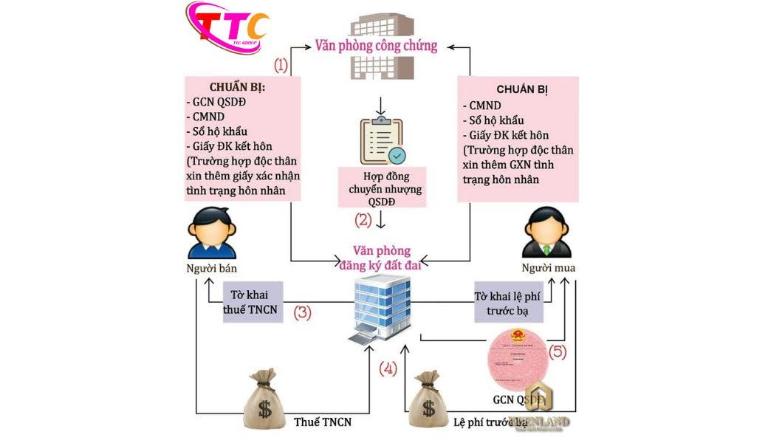 Phí công chứng hợp đồng chuyển nhượng